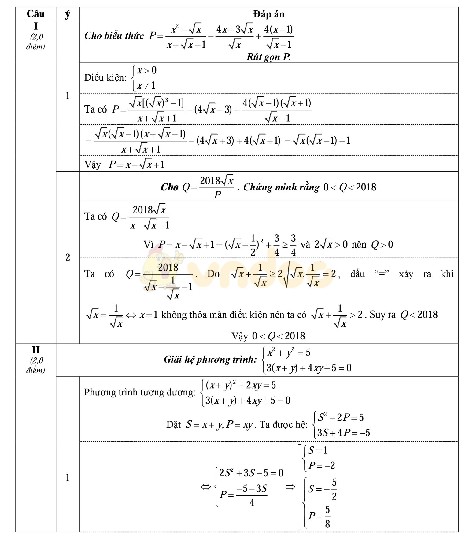 Đáp án đề thi thử vào lớp 10 môn Toán Đáp án đề thi thử vào lớp 10 môn Toán