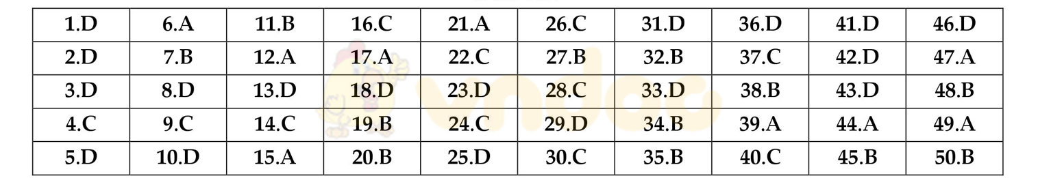 Đáp án đề thi thử THPT Quốc gia năm 2017 môn Toán Đáp án đề thi thử THPT Quốc gia năm 2017 môn Toán