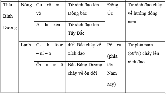 Giải bài tập SGK Địa lý lớp 6 Bài 25: Thực hành: Sự chuyển động của các dòng biển trong đại dương