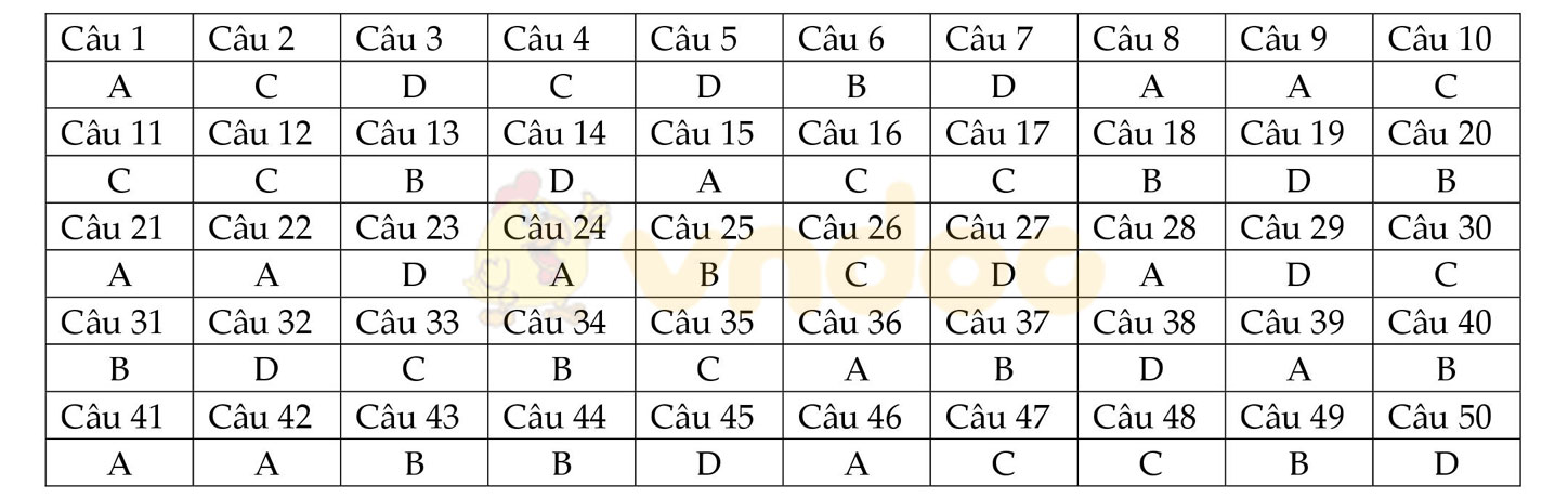 Đáp án đề thi thử THPT Quốc gia năm 2017 môn Toán Đáp án đề thi thử THPT Quốc gia năm 2017 môn Toán