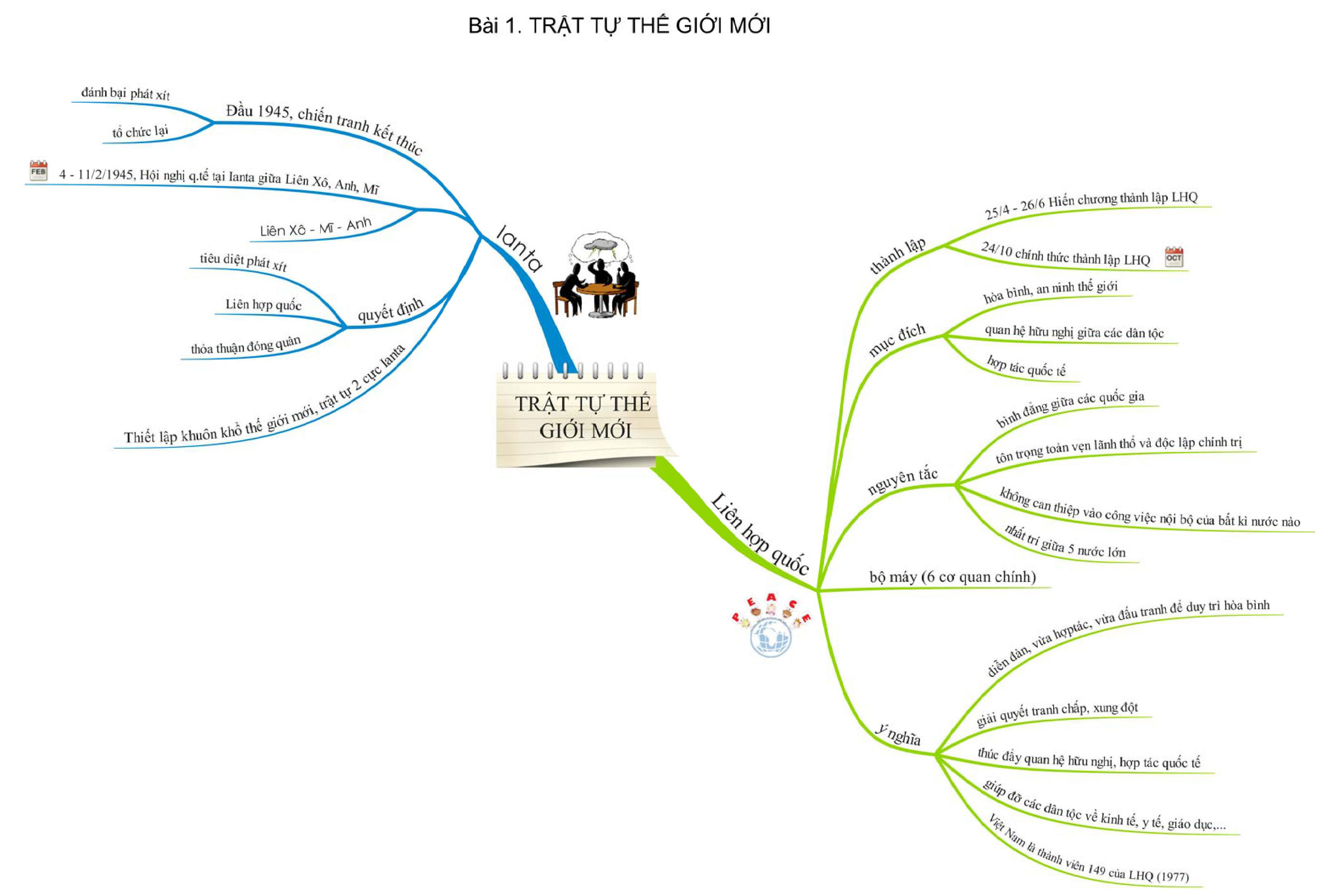 Sơ đồ tư duy môn Lịch sử ôn thi THPT Quốc gia Sơ đồ tư duy môn Lịch sử ôn thi THPT Quốc gia