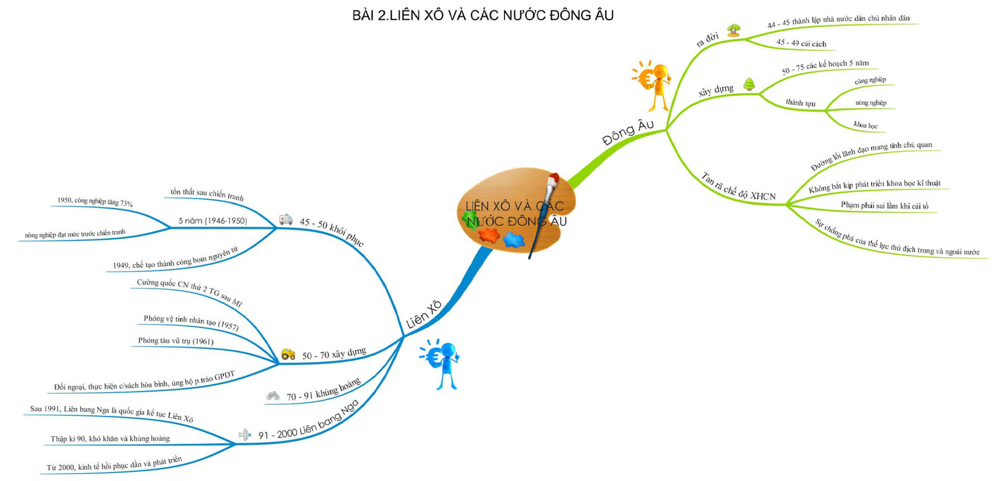 Sơ đồ tư duy môn Lịch sử ôn thi THPT Quốc gia Sơ đồ tư duy môn Lịch sử ôn thi THPT Quốc gia