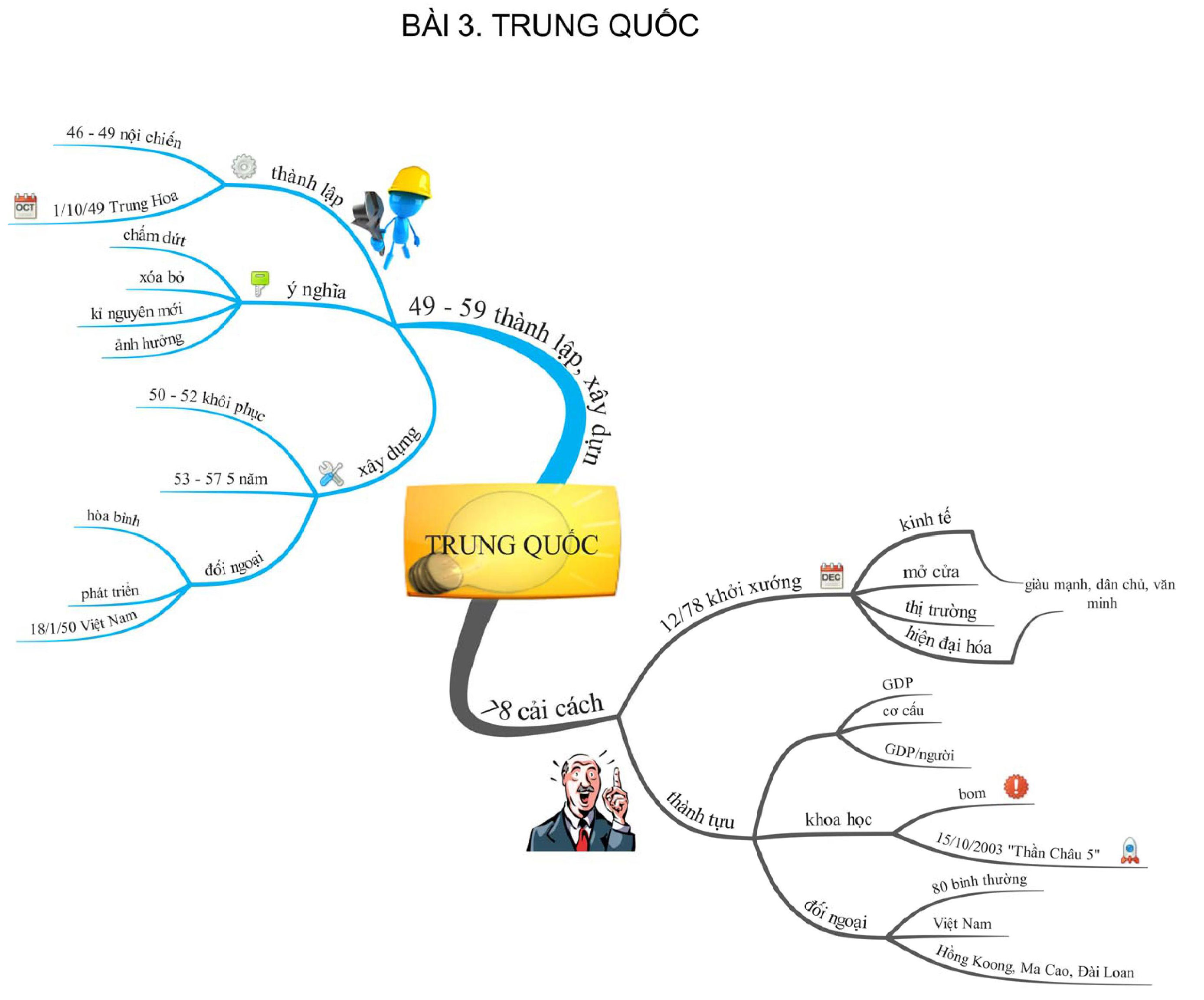 Sơ đồ tư duy môn Lịch sử ôn thi THPT Quốc gia Sơ đồ tư duy môn Lịch sử ôn thi THPT Quốc gia