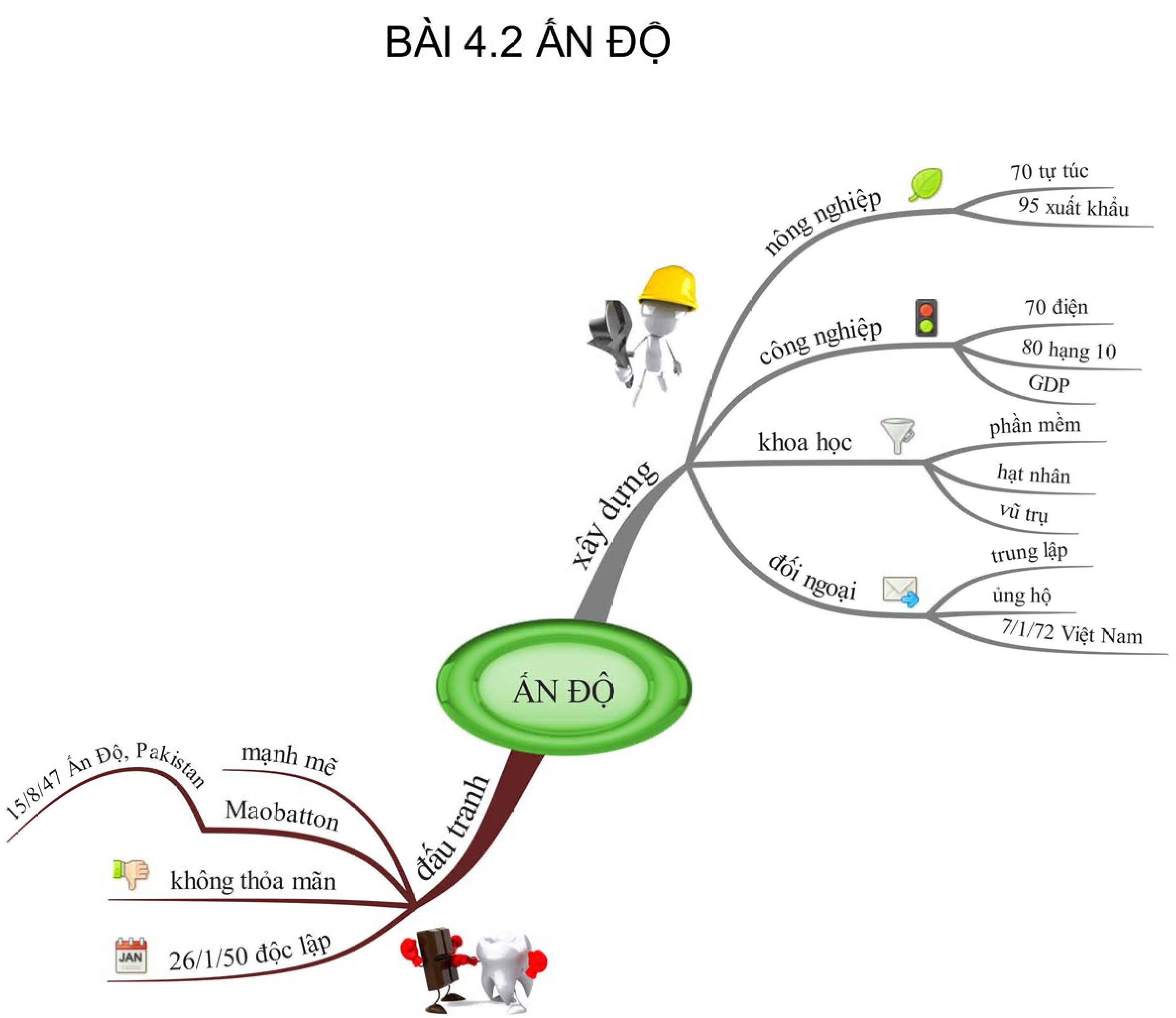 Sơ đồ tư duy môn Lịch sử ôn thi THPT Quốc gia Sơ đồ tư duy môn Lịch sử ôn thi THPT Quốc gia