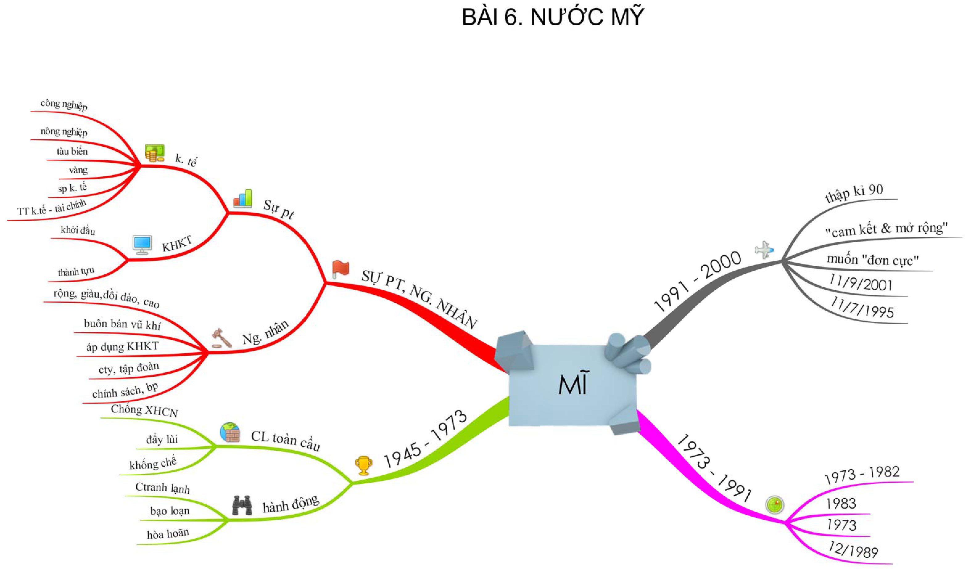 Sơ đồ tư duy môn Lịch sử ôn thi THPT Quốc gia Sơ đồ tư duy môn Lịch sử ôn thi THPT Quốc gia