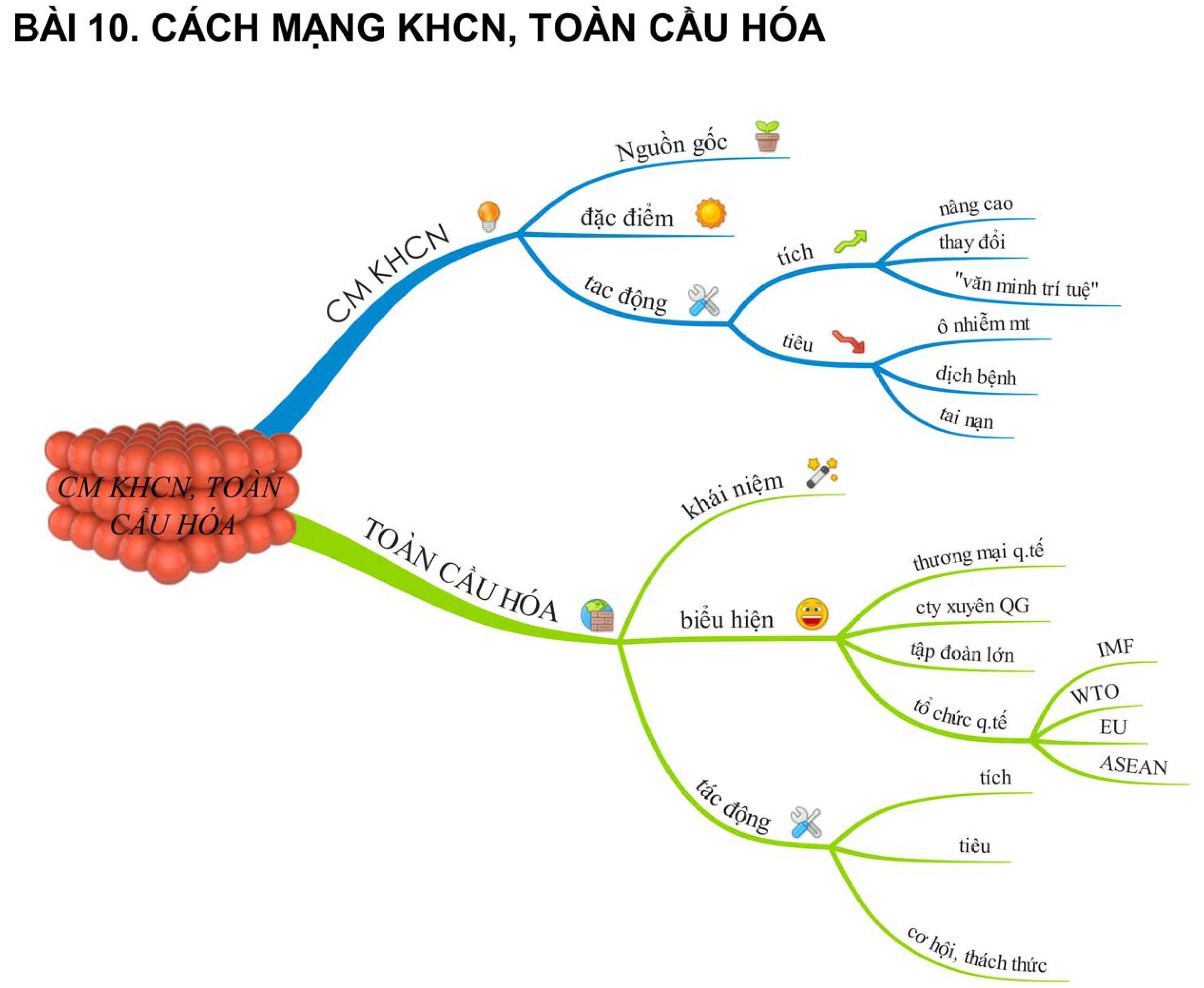 Sơ đồ tư duy môn Lịch sử ôn thi THPT Quốc gia Sơ đồ tư duy môn Lịch sử ôn thi THPT Quốc gia