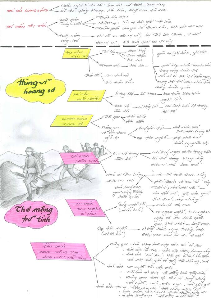 Sơ đồ tư duy môn Ngữ văn ôn thi THPT Quốc gia
