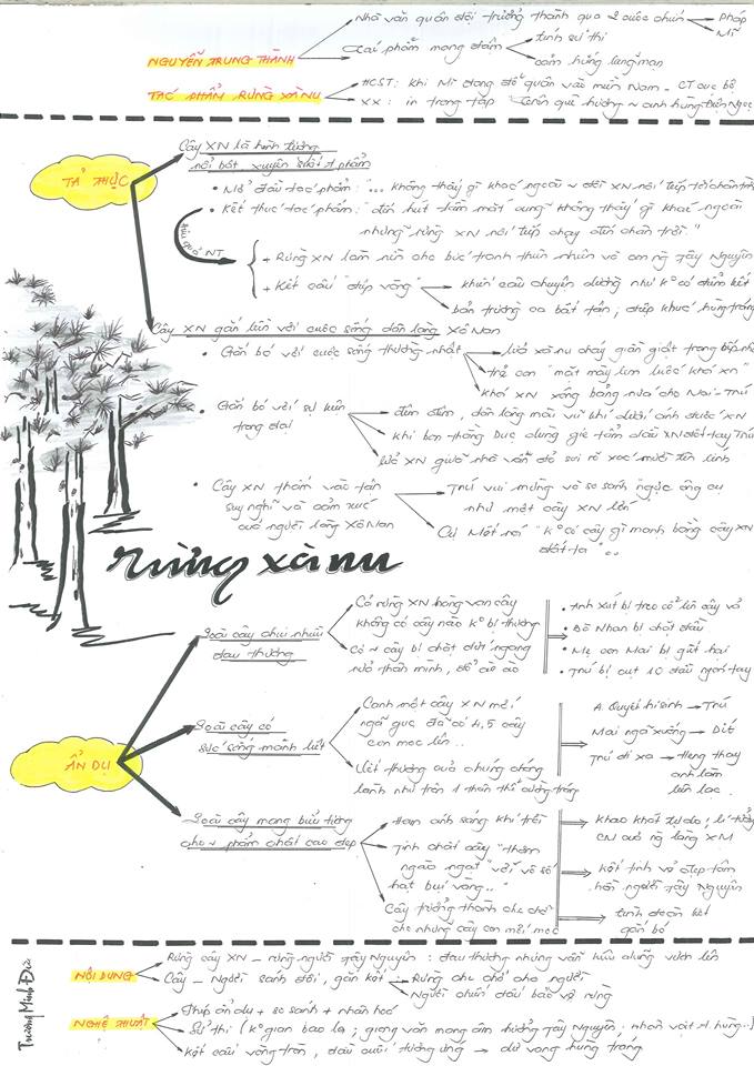 Sơ đồ tư duy môn Ngữ văn ôn thi THPT Quốc gia