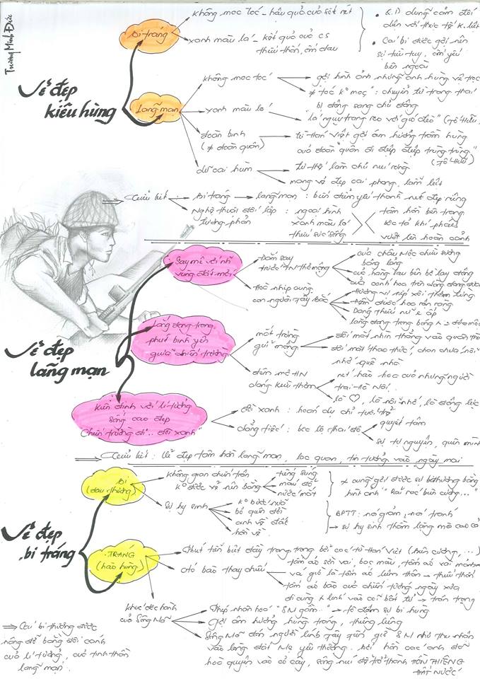 Sơ đồ tư duy môn Ngữ văn ôn thi THPT Quốc gia