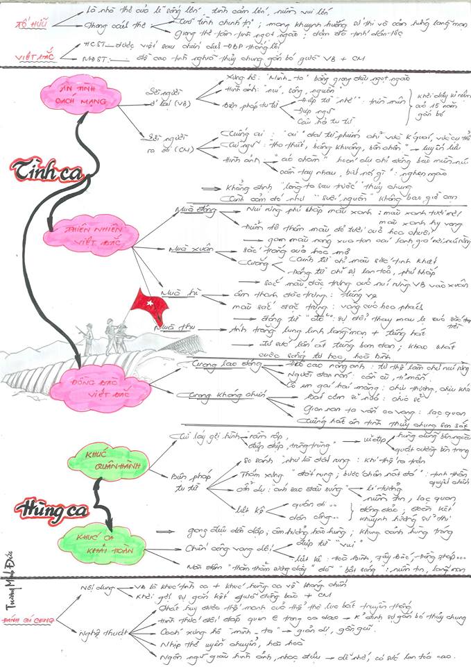 Sơ đồ tư duy môn Ngữ văn ôn thi THPT Quốc gia