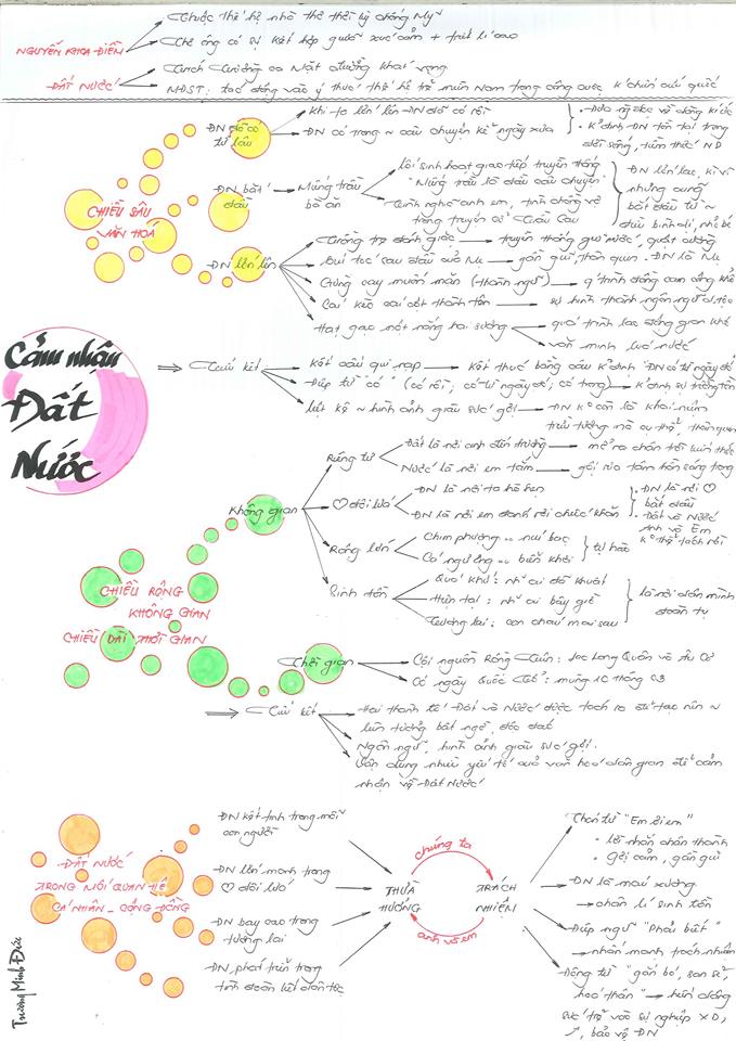 Sơ đồ tư duy môn Ngữ văn ôn thi THPT Quốc gia