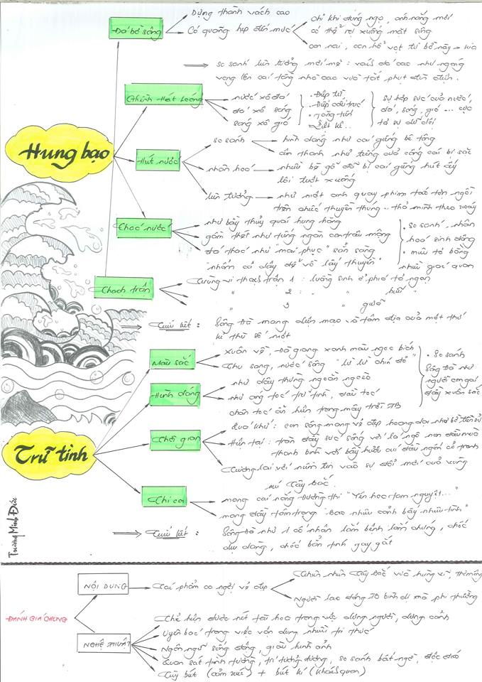 Sơ đồ tư duy môn Ngữ văn ôn thi THPT Quốc gia
