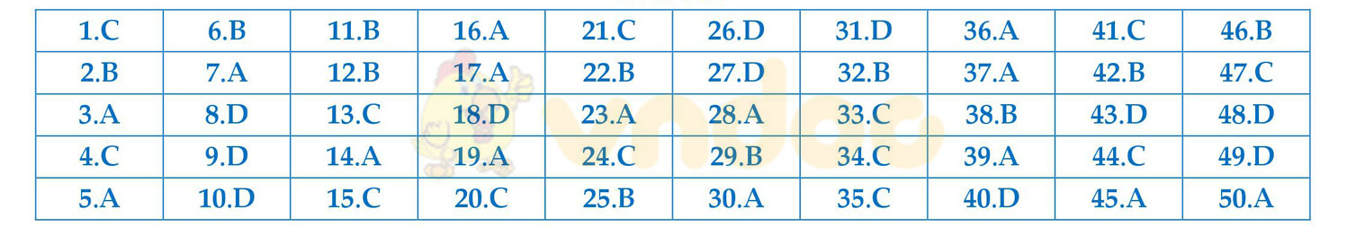 Đáp án đề thi thử THPT Quốc gia năm 2017 môn Toán