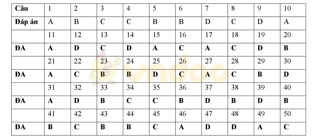 Đáp án đề thi học kì 2 môn Toán lớp 12