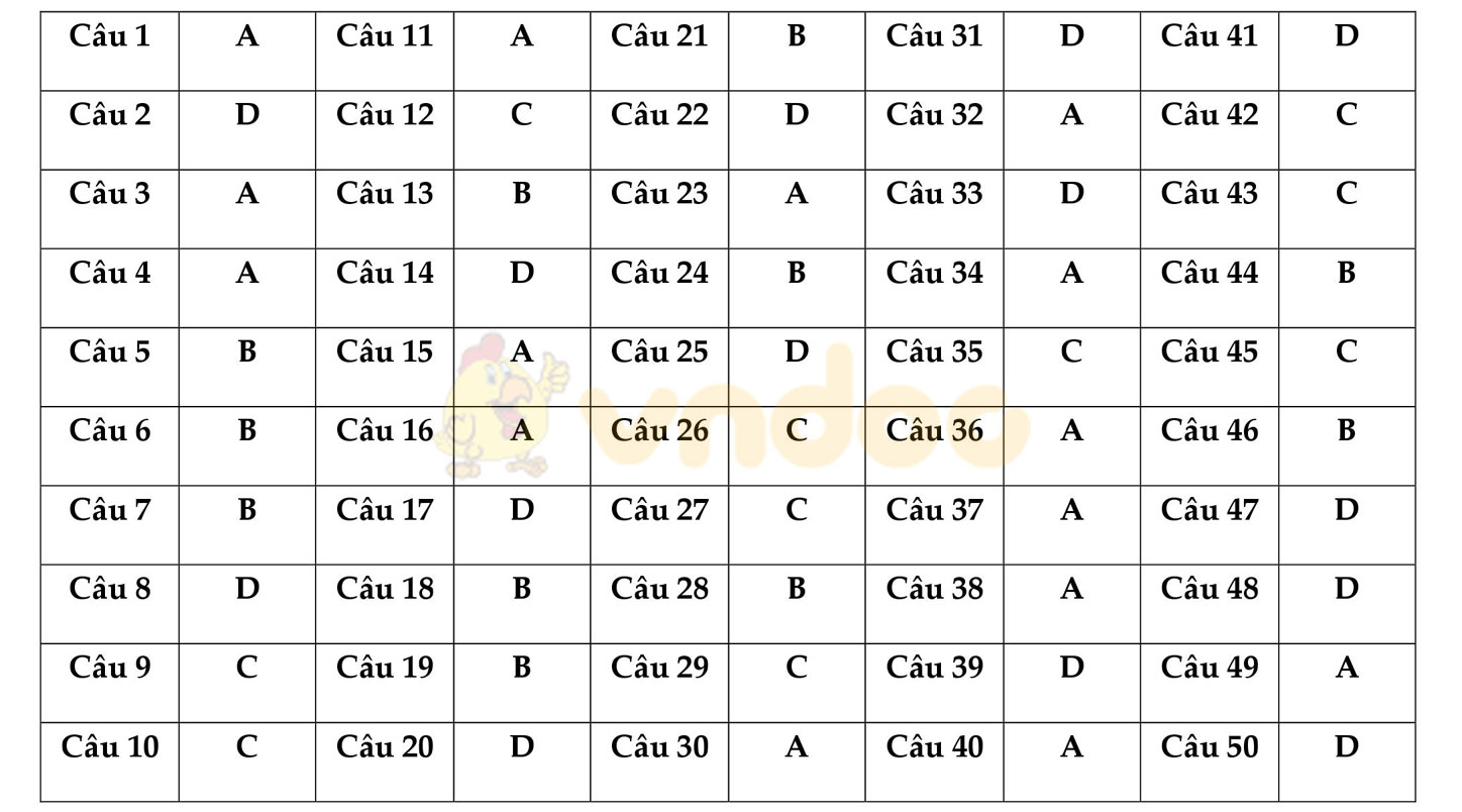 Đáp án đề thi thử THPT Quốc gia năm 2017 môn Toán