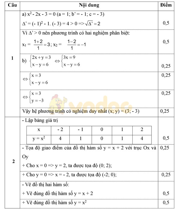 Đáp án đề thi thử vào lớp 10 môn Toán