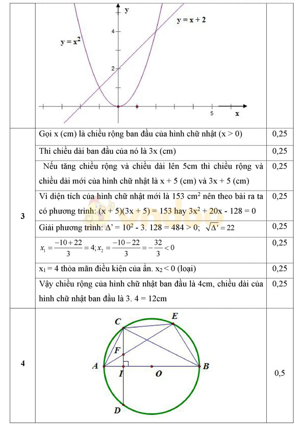 Đáp án đề thi thử vào lớp 10 môn Toán
