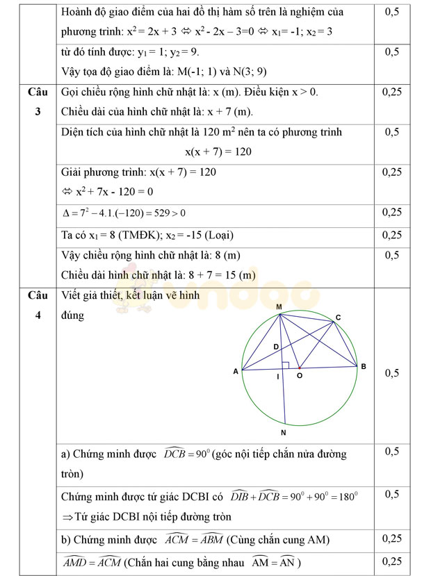 Đáp án đề thi thử vào lớp 10 môn Toán