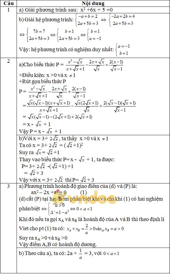 Đề thi thử vào lớp 10 môn Toán Đề thi thử vào lớp 10 môn Toán