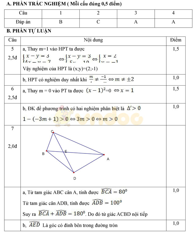 Đáp án đề thi học kì 2 lớp 9 môn Toán