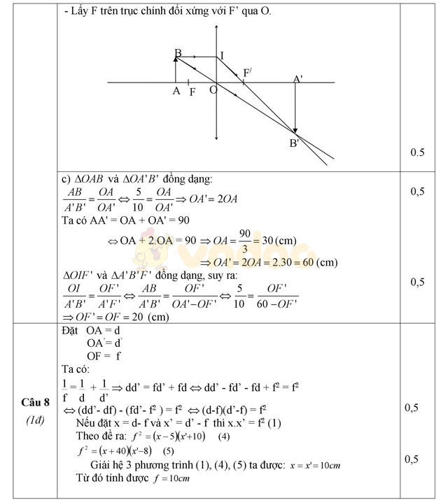 Đáp án đề thi học kì 2 môn Vật lý lớp 9