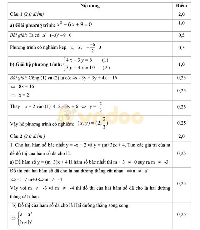 Đáp án đề thi thử vào lớp 10 môn Toán