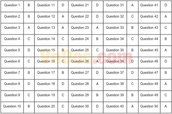 Đáp án đề thi thử nghiệm THPTQG môn Anh 2017 - Lần 3