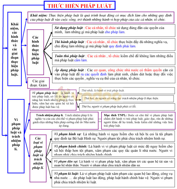 Sơ đồ hóa kiến thức cơ bản môn Giáo dục công dân lớp 12 - Bài 2