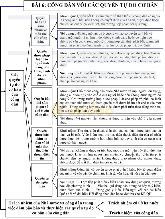 Sơ đồ hóa kiến thức cơ bản môn Giáo dục công dân lớp 12 - Bài 6