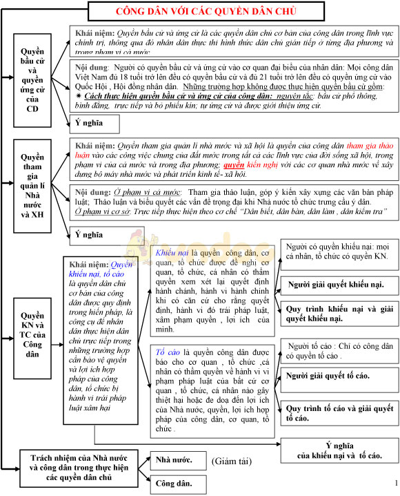 Sơ đồ hóa kiến thức cơ bản môn Giáo dục công dân lớp 12 - Bài 7 Sơ đồ hóa kiến thức cơ bản môn Giáo dục công dân lớp 12 - Bài 7