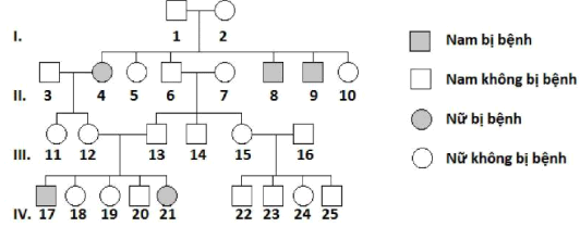 Đề thi thử THPT Quốc gia năm 2017 môn Sinh học