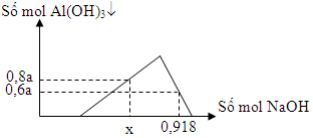 Đề thi thử vào lớp 10 môn Hóa học có đáp án