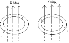 Dao động và sóng điện từ