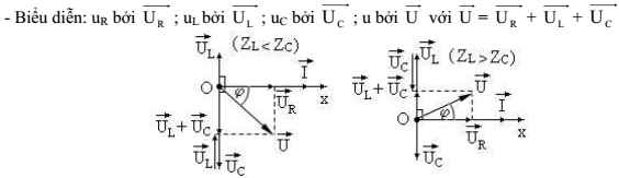 Dòng điện xoay chiều