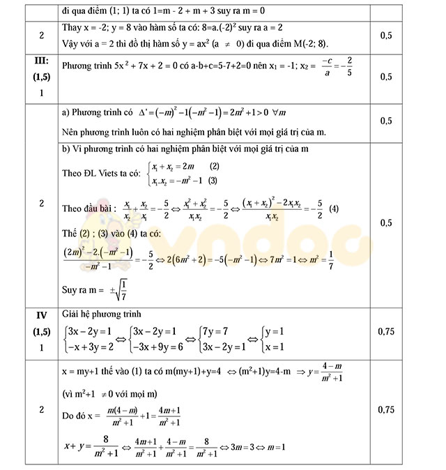 Đáp án đề thi thử vào lớp 10 môn Toán