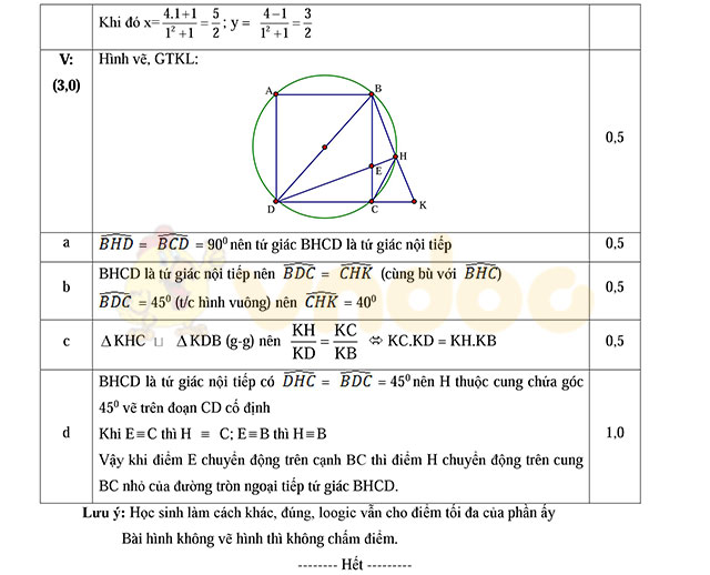 Đáp án đề thi thử vào lớp 10 môn Toán