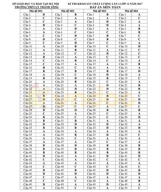 Đáp án đề thi thử THPT Quốc gia năm 2017 môn Toán Đáp án đề thi thử THPT Quốc gia năm 2017 môn Toán