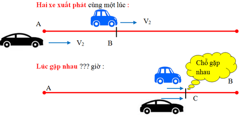 Bài toán chuyển động cùng chiều và gặp nhau Phương pháp giải bài toán chuyển động cùng chiều và gặp nhau