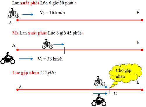 Bài toán chuyển động cùng chiều và gặp nhau Phương pháp giải bài toán chuyển động cùng chiều và gặp nhau