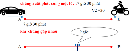 Toán chuyển động ngược chiều Phương pháp giải bài toán chuyển động ngược chiều và gặp nhau