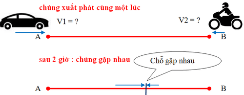 Toán chuyển động ngược chiều Phương pháp giải bài toán chuyển động ngược chiều và gặp nhau