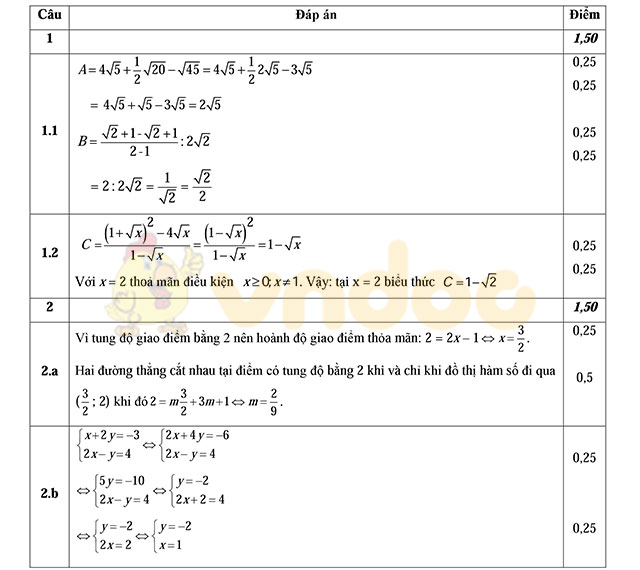 Đáp án đề thi thử vào lớp 10 môn Toán Đáp án đề thi thử vào lớp 10 môn Toán