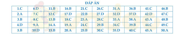 Đáp án đề thi thử THPT Quốc gia năm 2017 môn Toán