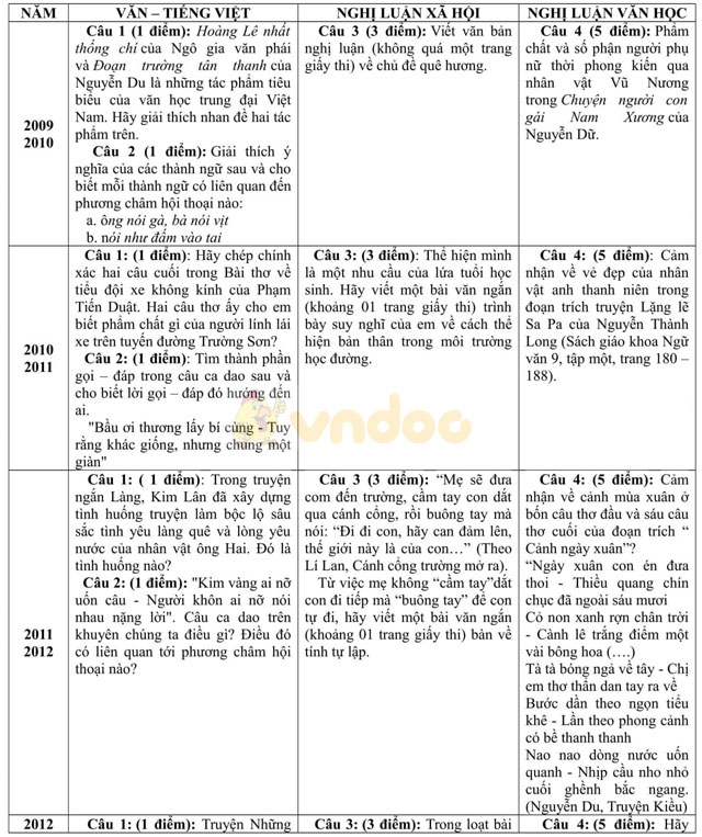 Bộ đề thi vào lớp 10 môn Ngữ văn TP Hồ Chí Minh từ 2009 - 2016 Bộ đề thi vào lớp 10 môn Ngữ văn TP Hồ Chí Minh từ 2009 - 2016