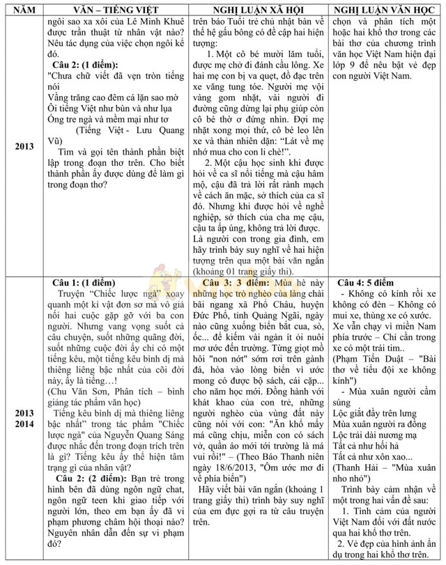 Bộ đề thi vào lớp 10 môn Ngữ văn TP Hồ Chí Minh từ 2009 - 2016 Bộ đề thi vào lớp 10 môn Ngữ văn TP Hồ Chí Minh từ 2009 - 2016