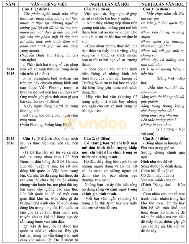 Bộ đề thi vào lớp 10 môn Ngữ văn TP Hồ Chí Minh từ 2009 - 2016 Bộ đề thi vào lớp 10 môn Ngữ văn TP Hồ Chí Minh từ 2009 - 2016