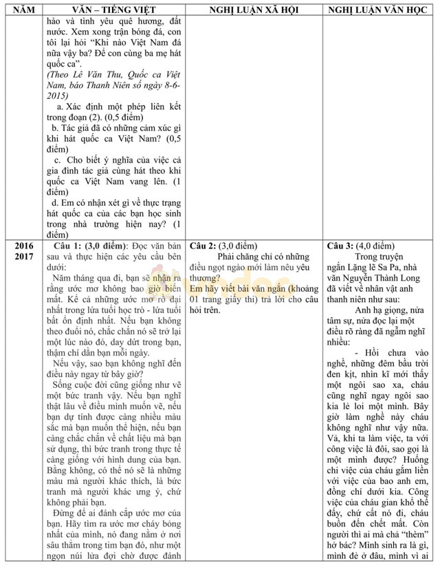 Bộ đề thi vào lớp 10 môn Ngữ văn TP Hồ Chí Minh từ 2009 - 2016 Bộ đề thi vào lớp 10 môn Ngữ văn TP Hồ Chí Minh từ 2009 - 2016