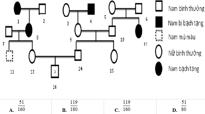 Đề thi thử THPT Quốc gia 2017 môn Sinh học