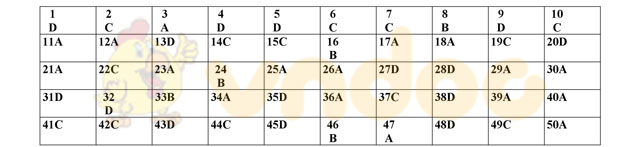 Đáp án đề thi thử THPT Quốc gia năm 2017 môn Toán Đáp án đề thi thử THPT Quốc gia năm 2017 môn Toán