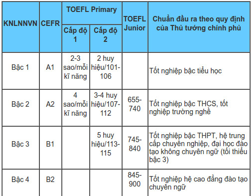 Toefl junior đánh giá trình độ tiếng Anh cho học sinh THCS Toefl junior đánh giá trình độ tiếng Anh